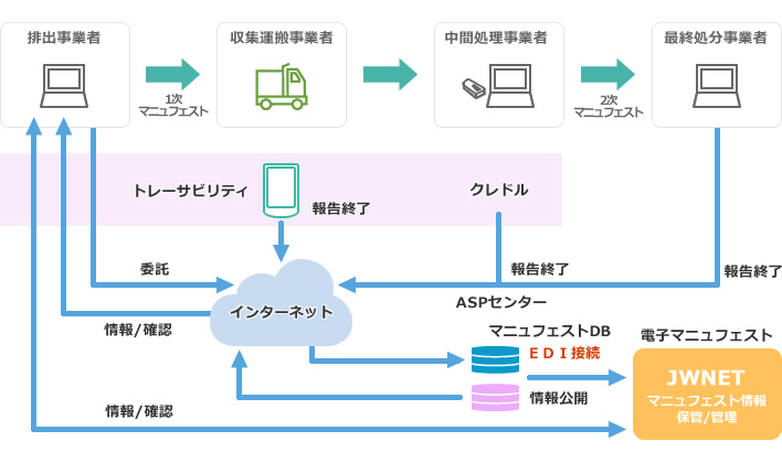 専用収集保冷車両